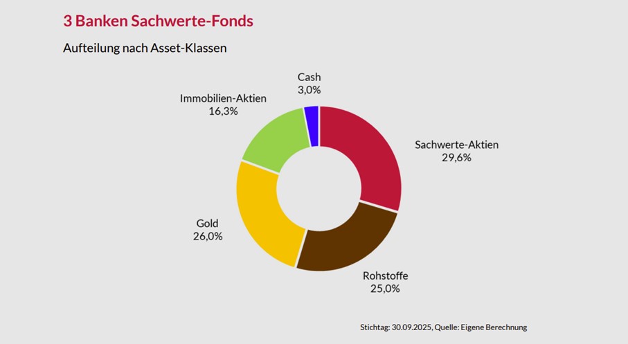 Aufteilung 3 Banken Sachwerte-Fonds nach Asset-Klassen