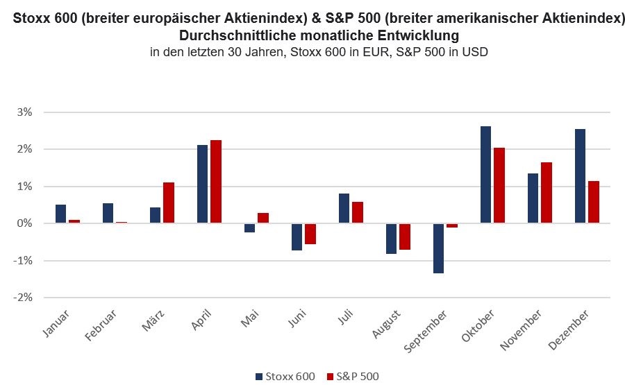 Stoxx 600 (breiter europäischer Aktienindex) & S&P 500 (breiter amerikanischer Aktienindex) Durchschnittliche monatliche Entwicklung