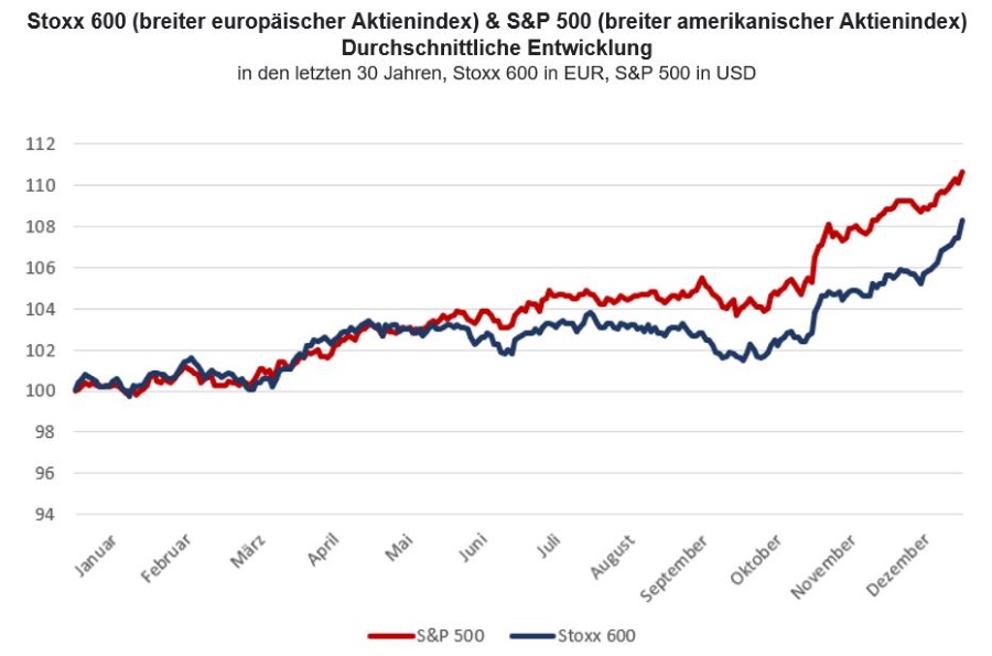Stoxx 600 (breiter europäischer Aktienindex) & S&P 500 (breiter amerikanischer Aktienindex) Durchschnittliche Entwicklung