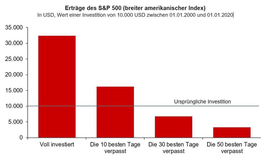 Erträge des S&P 500