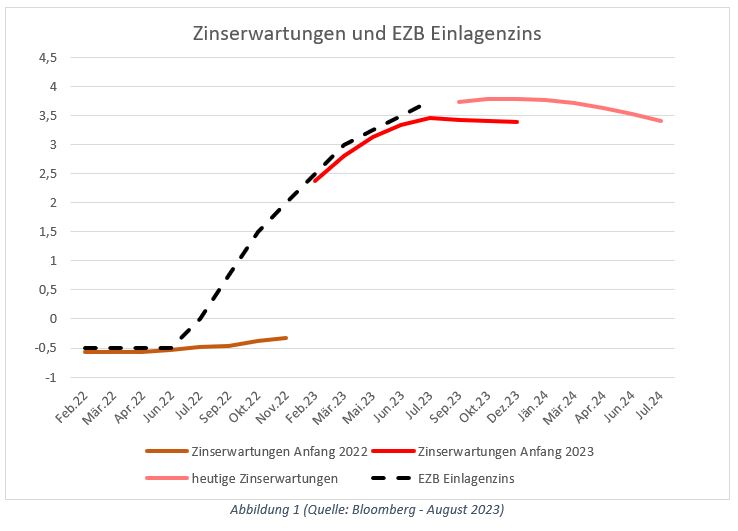 Zinserwartungen und EZB Einlagezins