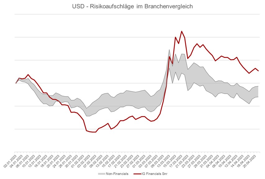Grafik: USD - Risikoaufschläge im Branchenvergleich