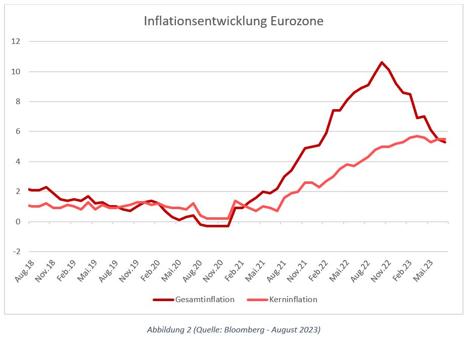 Inflationsentwicklung Eurozone