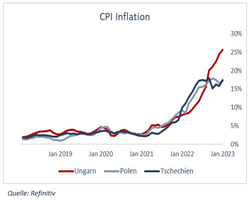 CPI Inflation