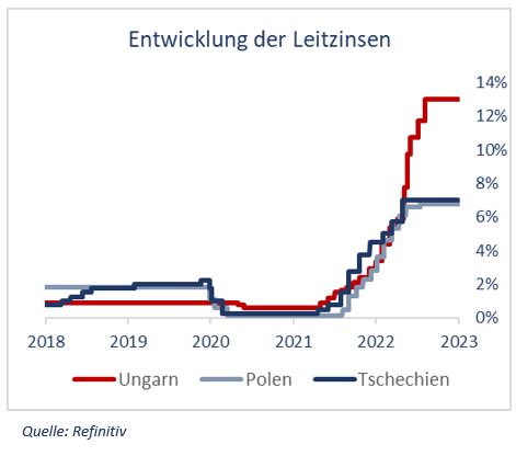 Entwicklung der Leitzinsen