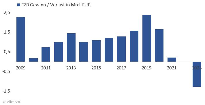 EZB Gewinn / Verlust in Mrd. EUR