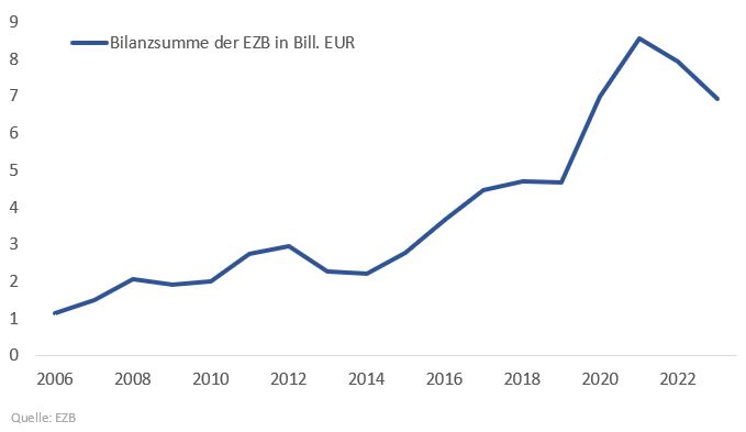 Bilanzsumme der EZB in Bill. EUR