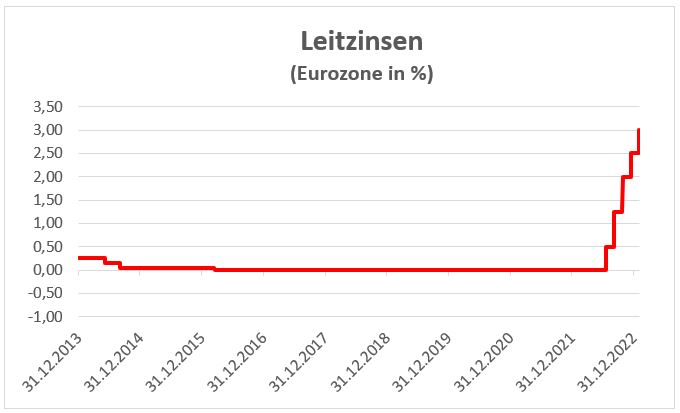 Leitzins-Entwicklung / Eurozone in %