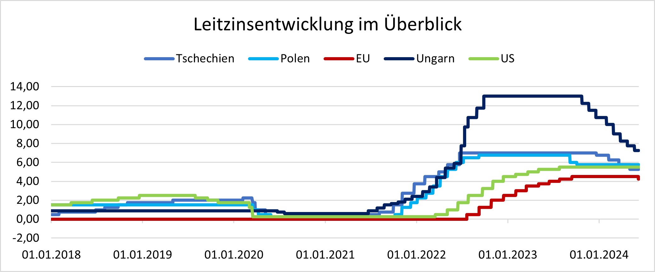 Leitzinsentwicklung im Überblick