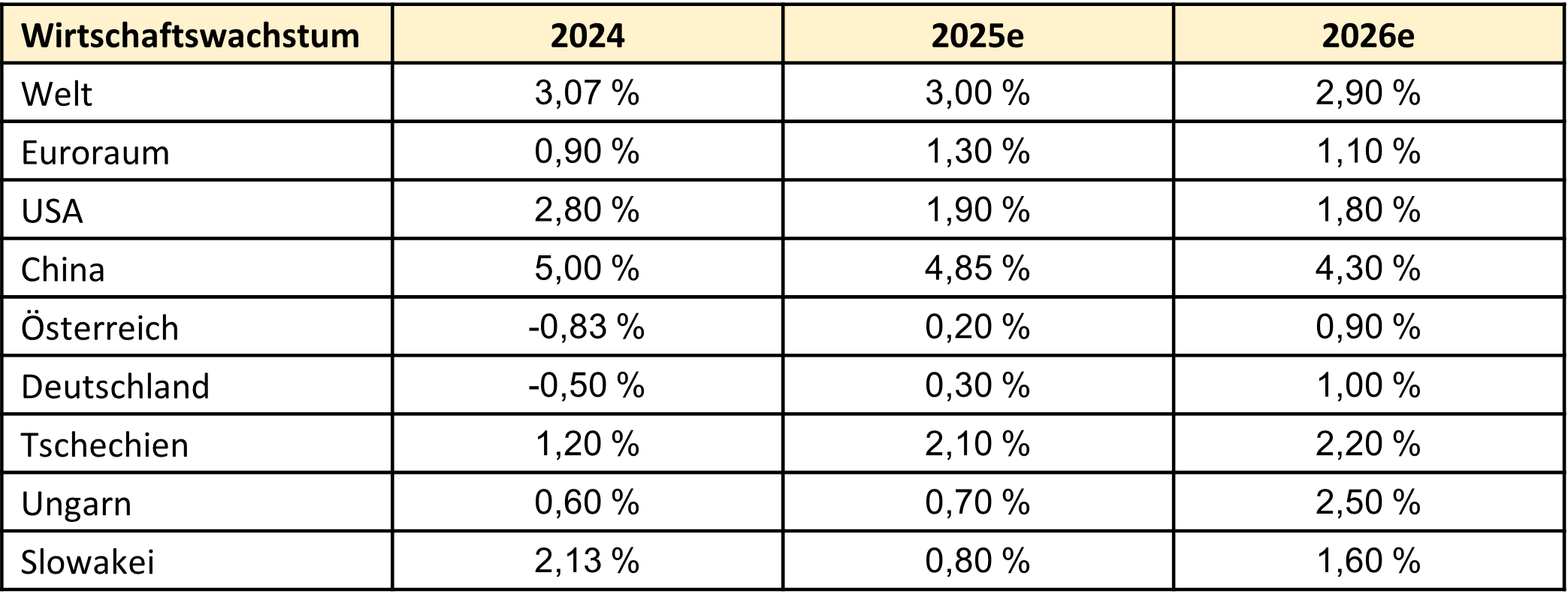 Falls Sie Unterstützung bei der visuellen Erkennung, der Screenreader-Auslesbarkeit oder bei der Interpretation der Grafik benötigen, kontaktieren Sie gerne Ihre:n Kundenberater:in bzw. unseren Kundenservice unter kundenservice@oberbank.at. 