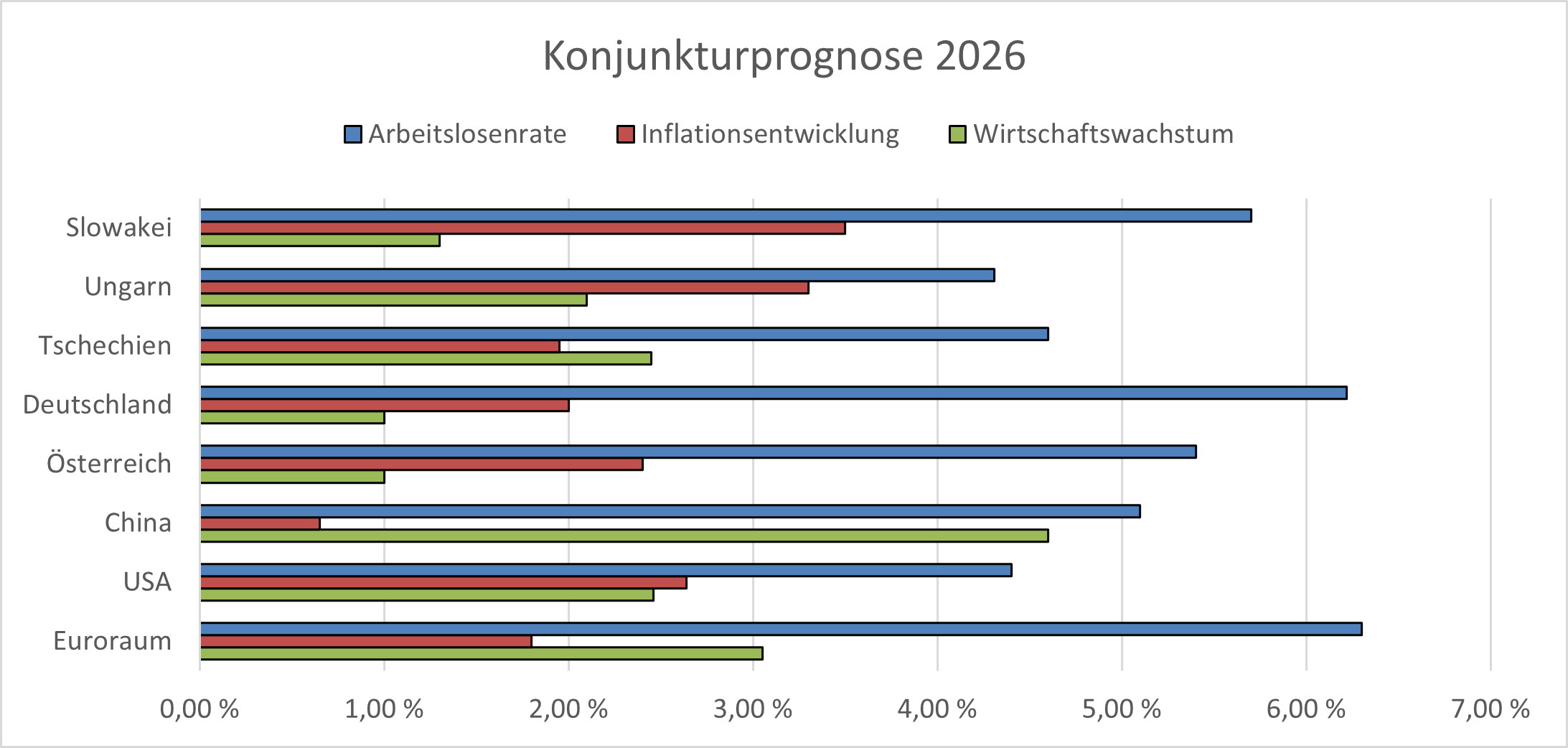 Konjunkturprognose 2026