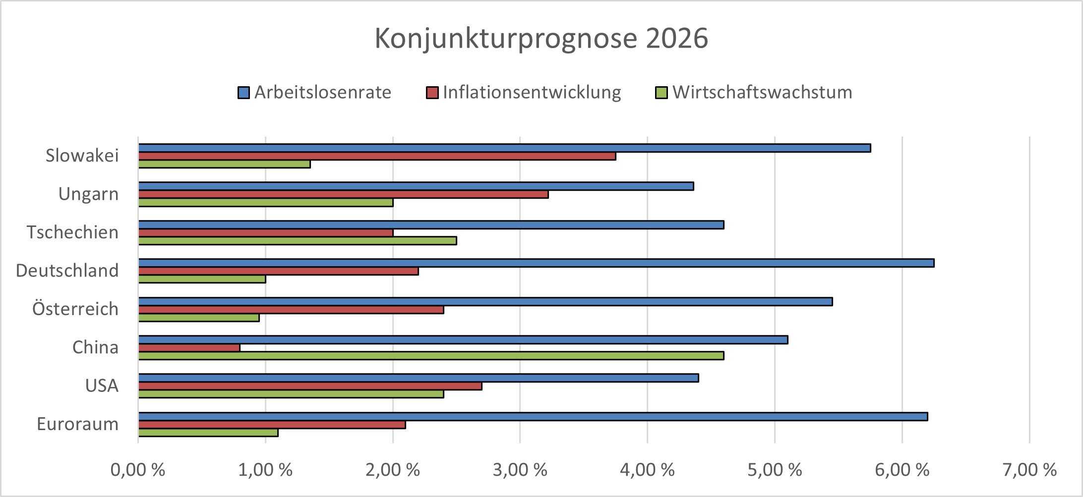 Konjunkturprognose 2026
