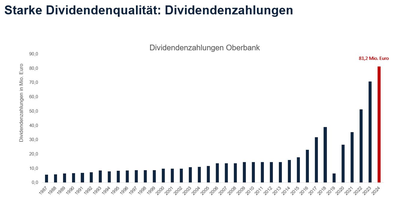 Dividendenzahlungen Oberbank