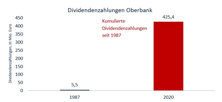 Dividendenzahlungen Oberbank