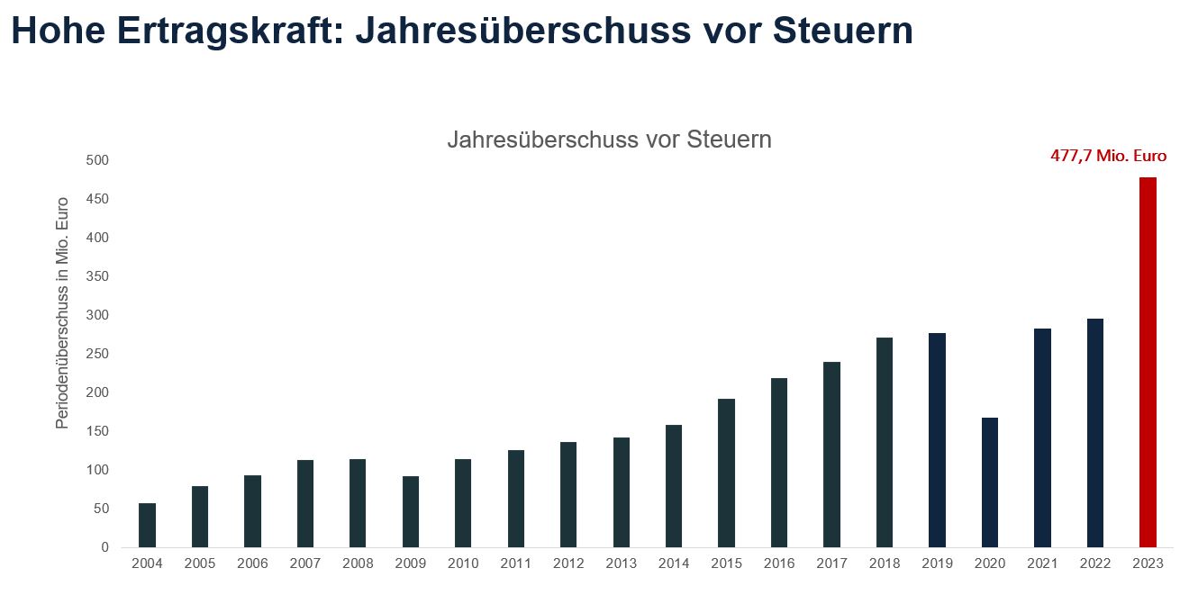 Periodenüberschuss vor Steuern