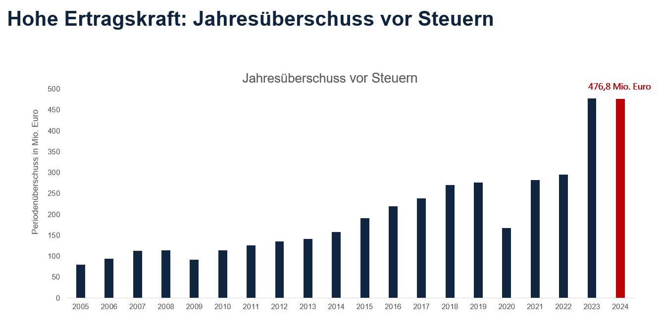 Periodenüberschuss vor Steuern