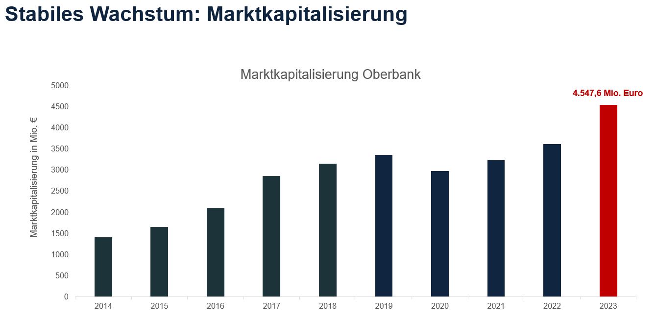 Marktkapitalisierung Oberbank