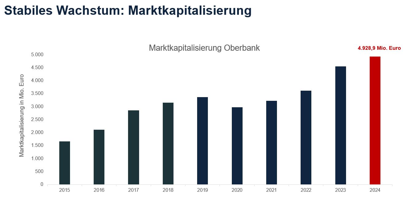Marktkapitalisierung Oberbank
