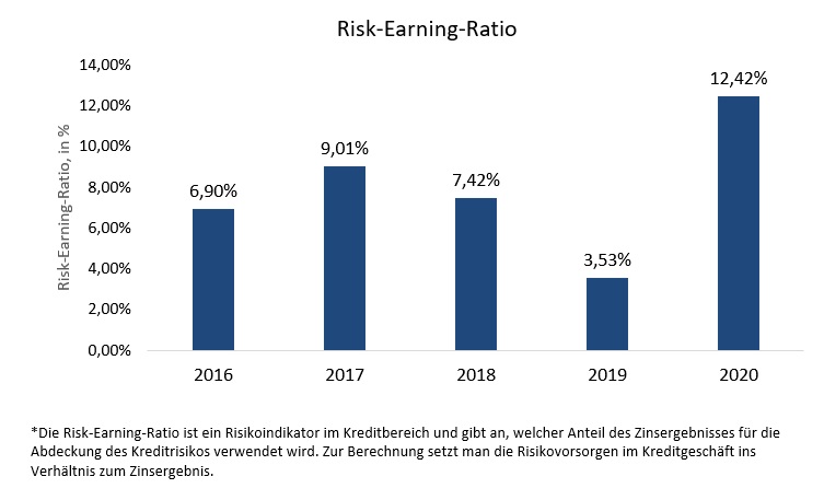 Risk-Earning-Ratio