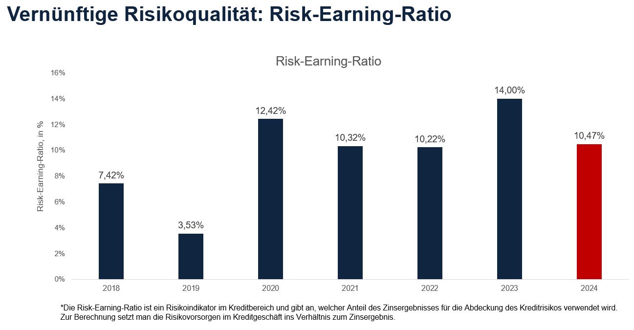 Risk-Earning-Ratio