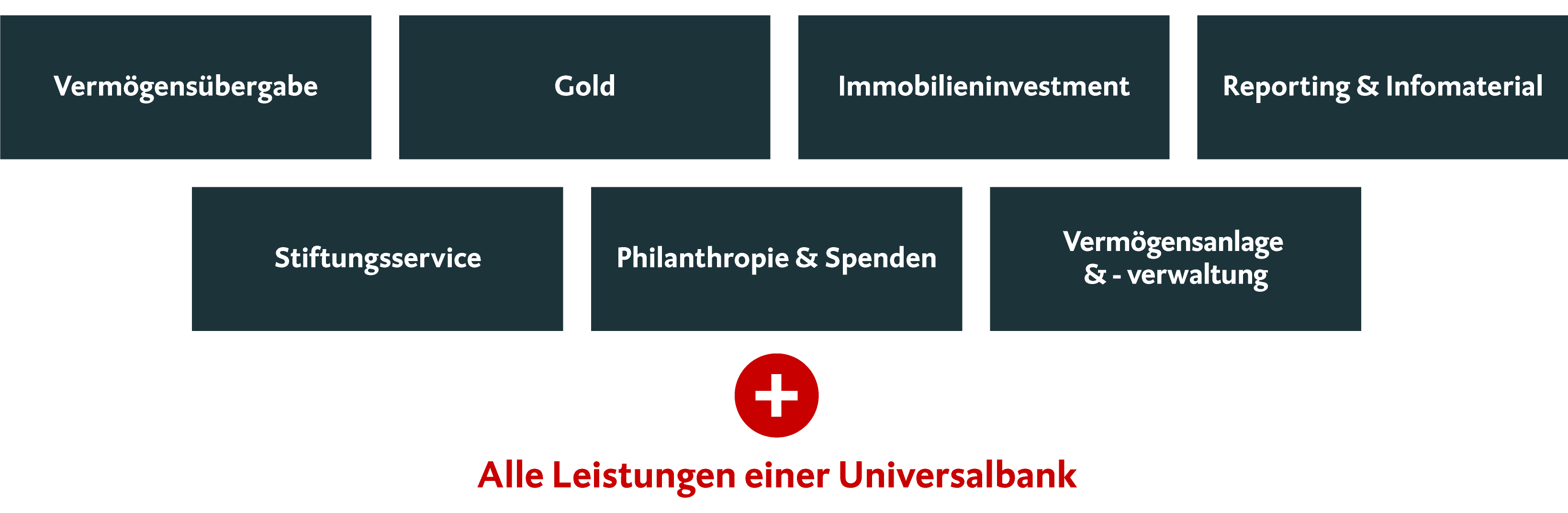 Grafik über die Leistungen im Private Banking