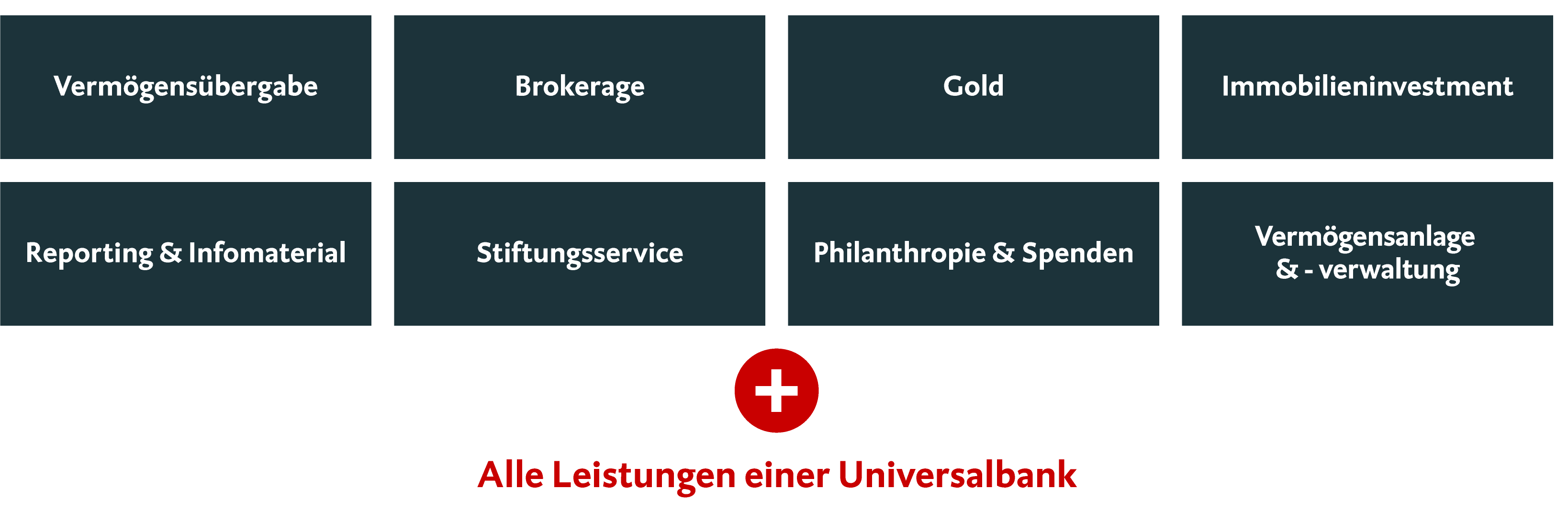 Grafik der Leistungen einer Universalbank. Falls Sie Unterstützung bei der visuellen Erkennung, der Screenreader-Auslesbarkeit oder bei der Interpretation der Grafik benötigen, kontaktieren Sie gerne Ihre:n Kundenberater:in bzw. unseren Kundenservice unter kundenservice@oberbank.at. 