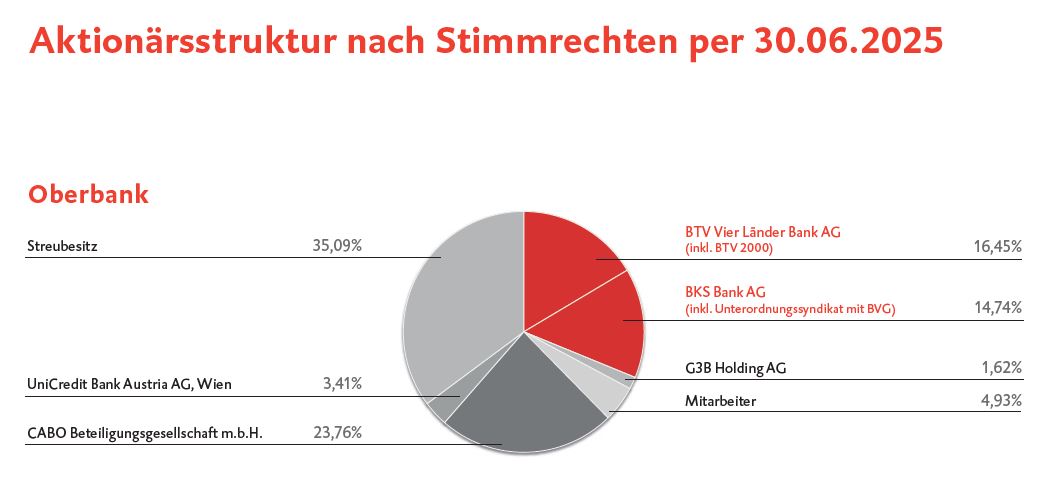 Aktuelle Aktionärsstruktur nach Stimmrechten