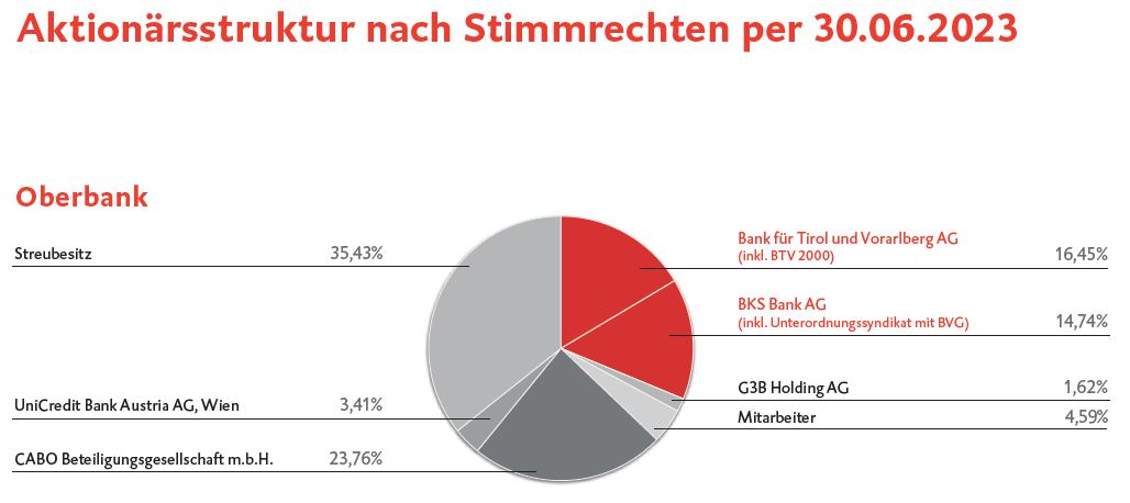 Aktionärsstruktur