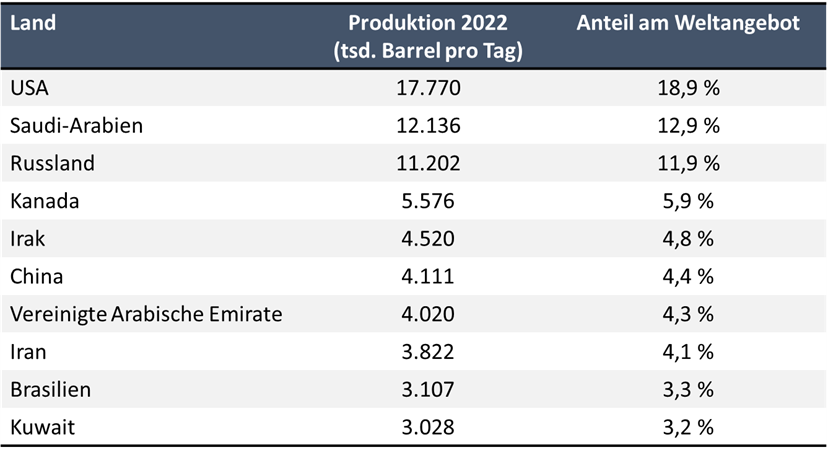 Tabelle Ölproduktion 2022