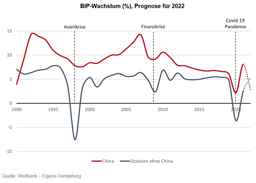 BIP-Wachstum (%), Prognose für 2022