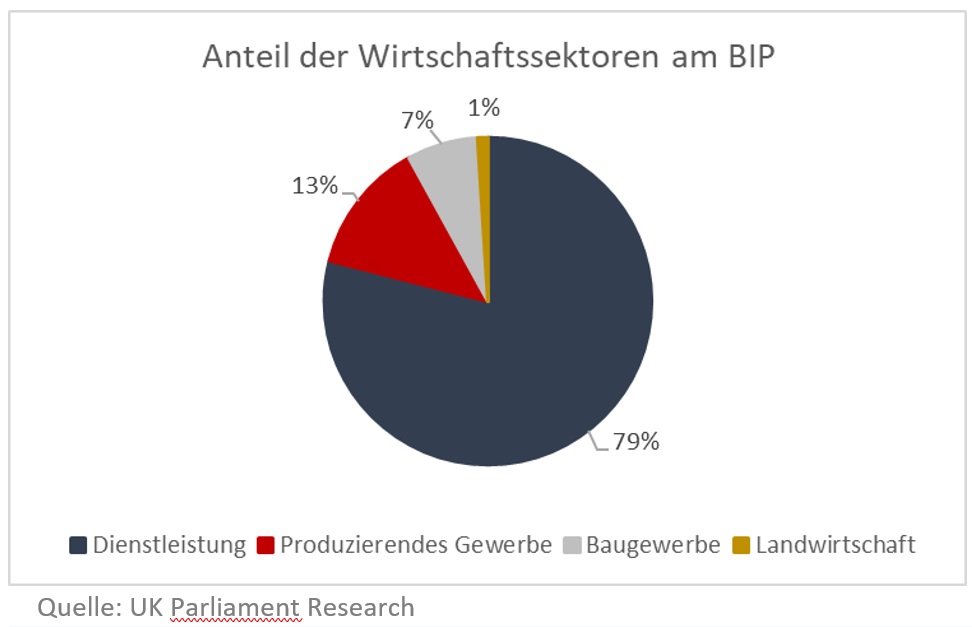  Diagramm - Anteil der Wirtschaftssektoren am BIP