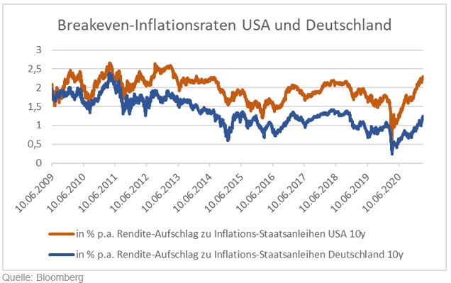 Breakeven-Inflationsraten USA und Deutschland Diagramm