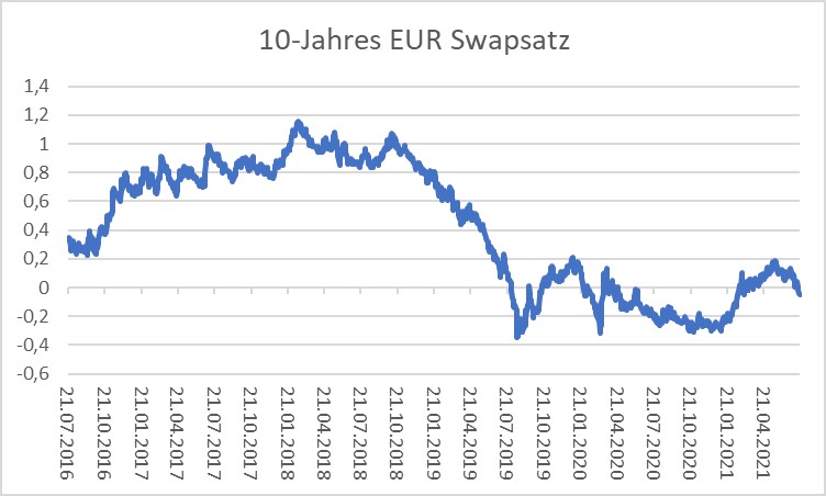 10-Jahres EUR Swapsatz
