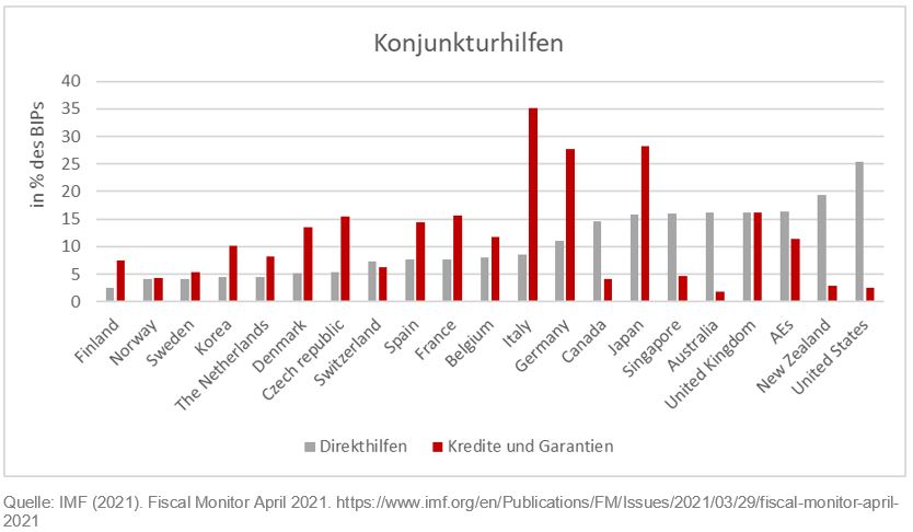 Tabelle Konjunkturhilfen weltweit in % des BIP