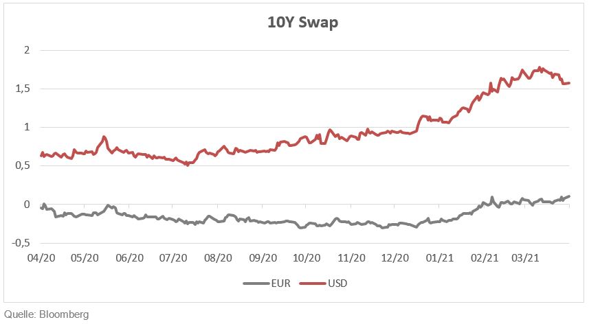 Tabelle 10-Jahres-EUR-Swap