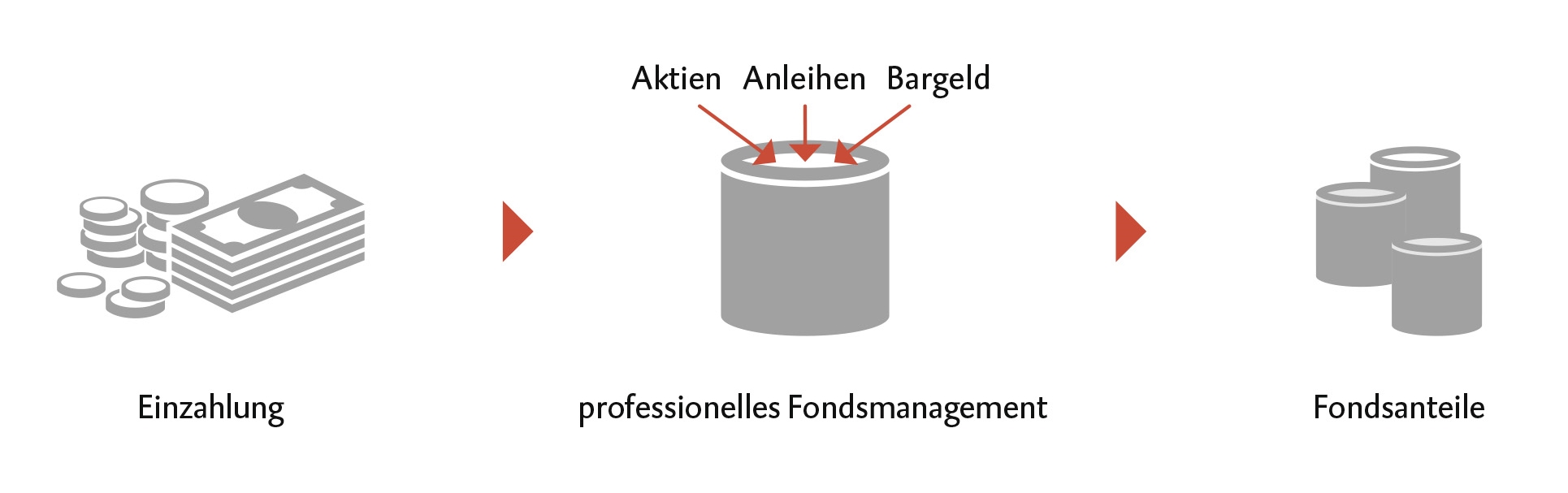 Darstellung der Funktionsweise eines Investmentfonds Ein Fonds ist vergleichbar mit einem Topf, in welchen das Geld aller AnlegerInnen einbezahlt wird. Das gesammelte Geld im „Topf“ wird von einem professionellen Fondsmanagement investiert.