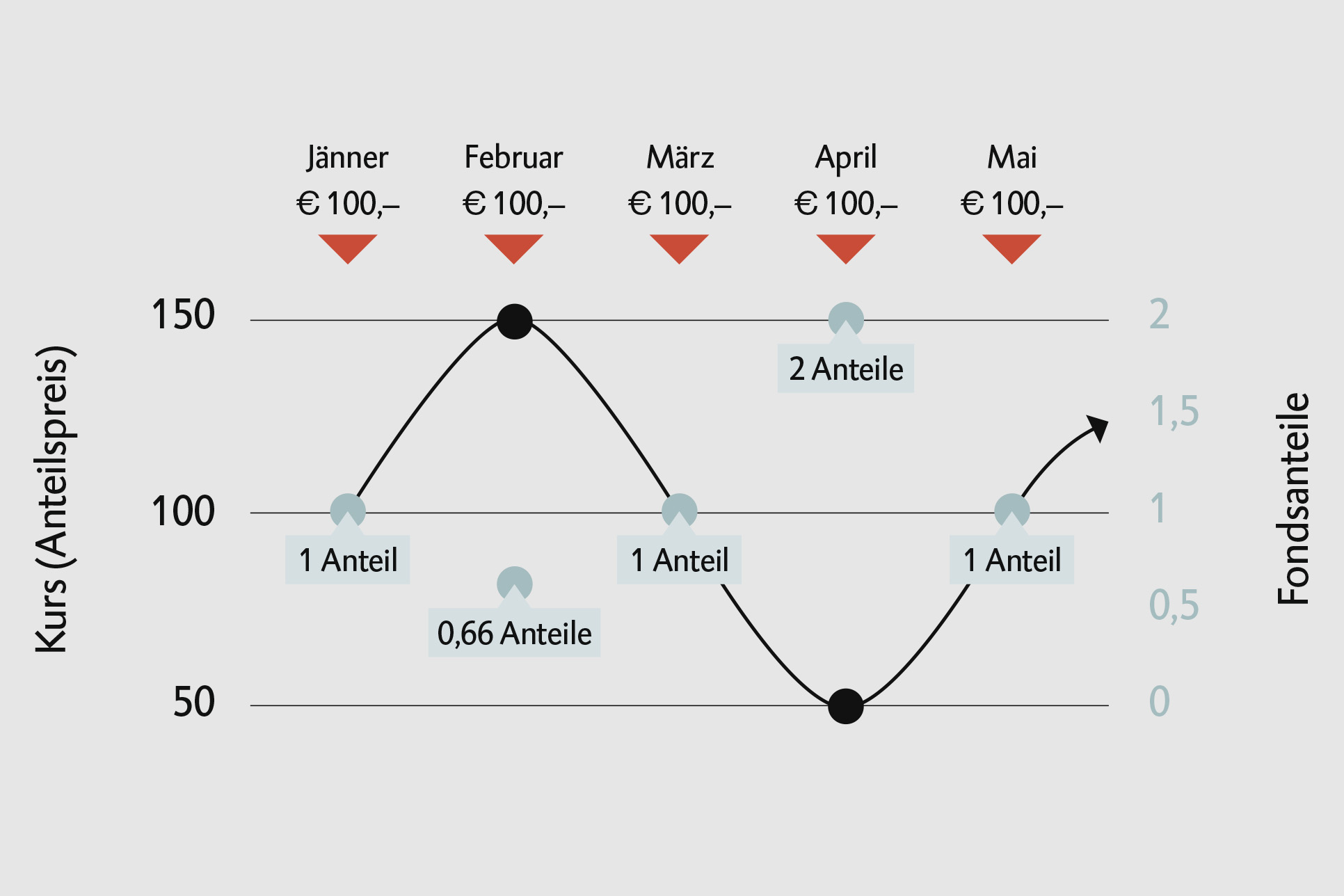 Beispiel: Die/der AnlegerIn investiert in einen Fonds monatlich € 100,-. Beispiel: Der/Die Anleger:in investiert in einen Fonds monatlich € 100,-. Falls Sie Unterstützung bei der visuellen Erkennung, der Screenreader-Auslesbarkeit oder bei der Interpretation der Grafik benötigen, kontaktieren Sie gerne Ihre:n Kundenberater:in bzw. unseren Kundenservice unter kundenservice@oberbank.at.