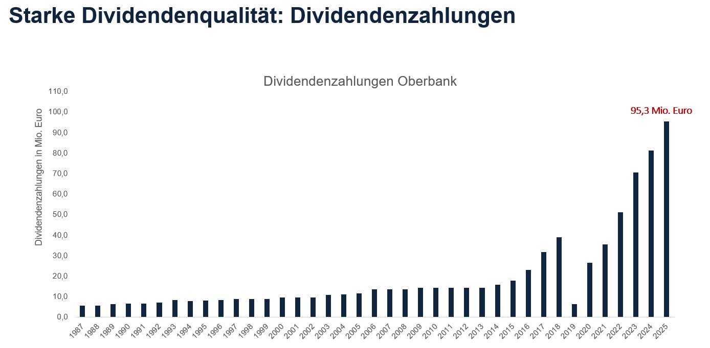 Dividendenzahlungen Oberbank