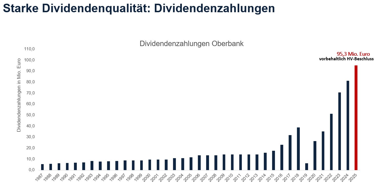 Dividendenzahlungen Oberbank