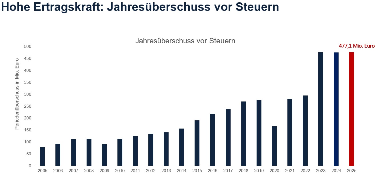 Jahresüberschuss vor Steuern