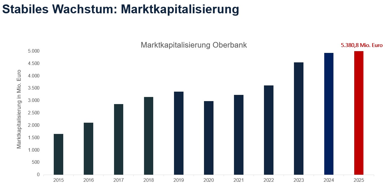 Marktkapitalisierung Oberbank