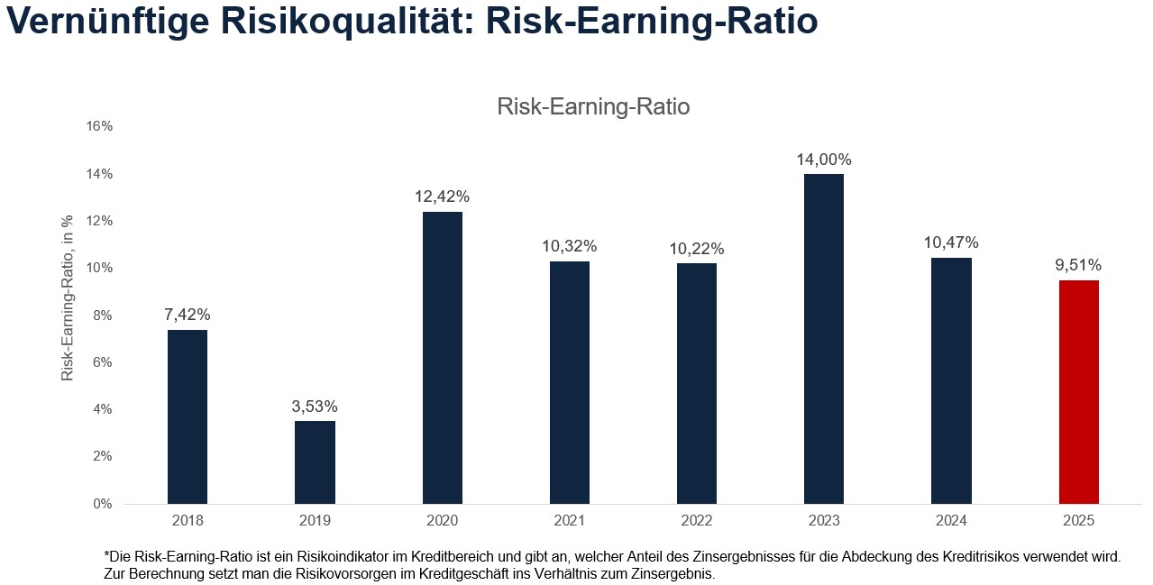 Risk-Earning-Ratio