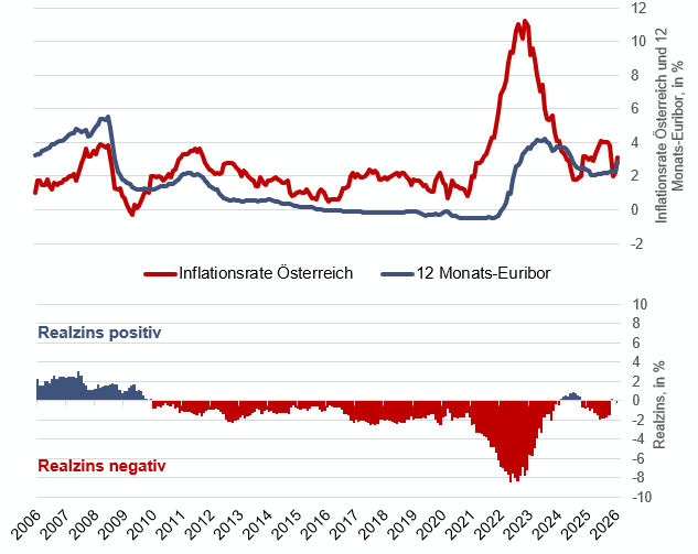 Inflationsrate Österreich und 12 Monats-Euribor, in %