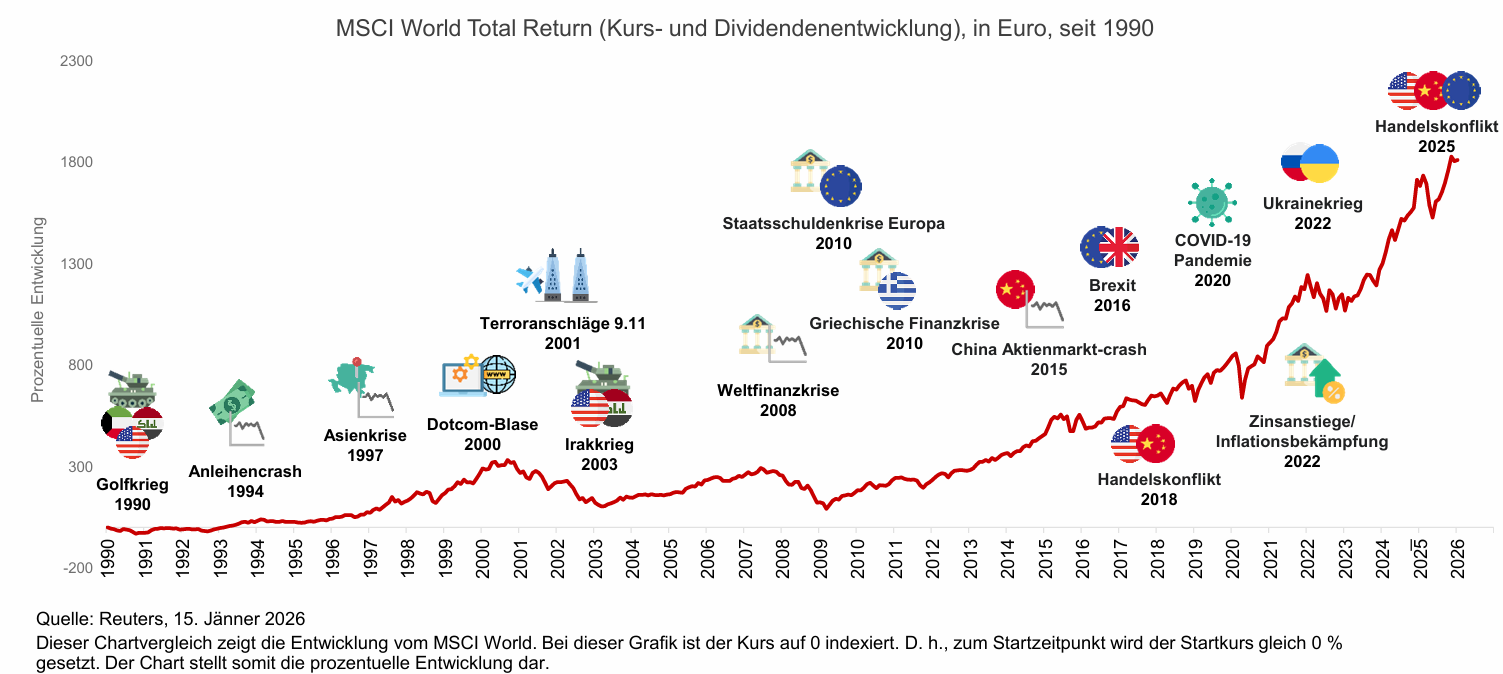 MSCI World Total Return in Euro