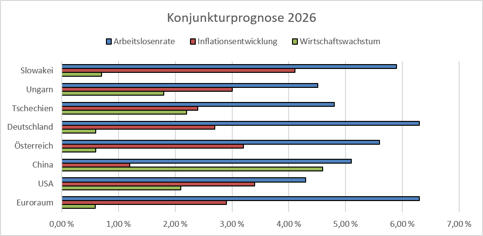 Konjunkturprognose 2026